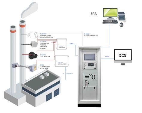 914 Continuous Emission Monitoring System